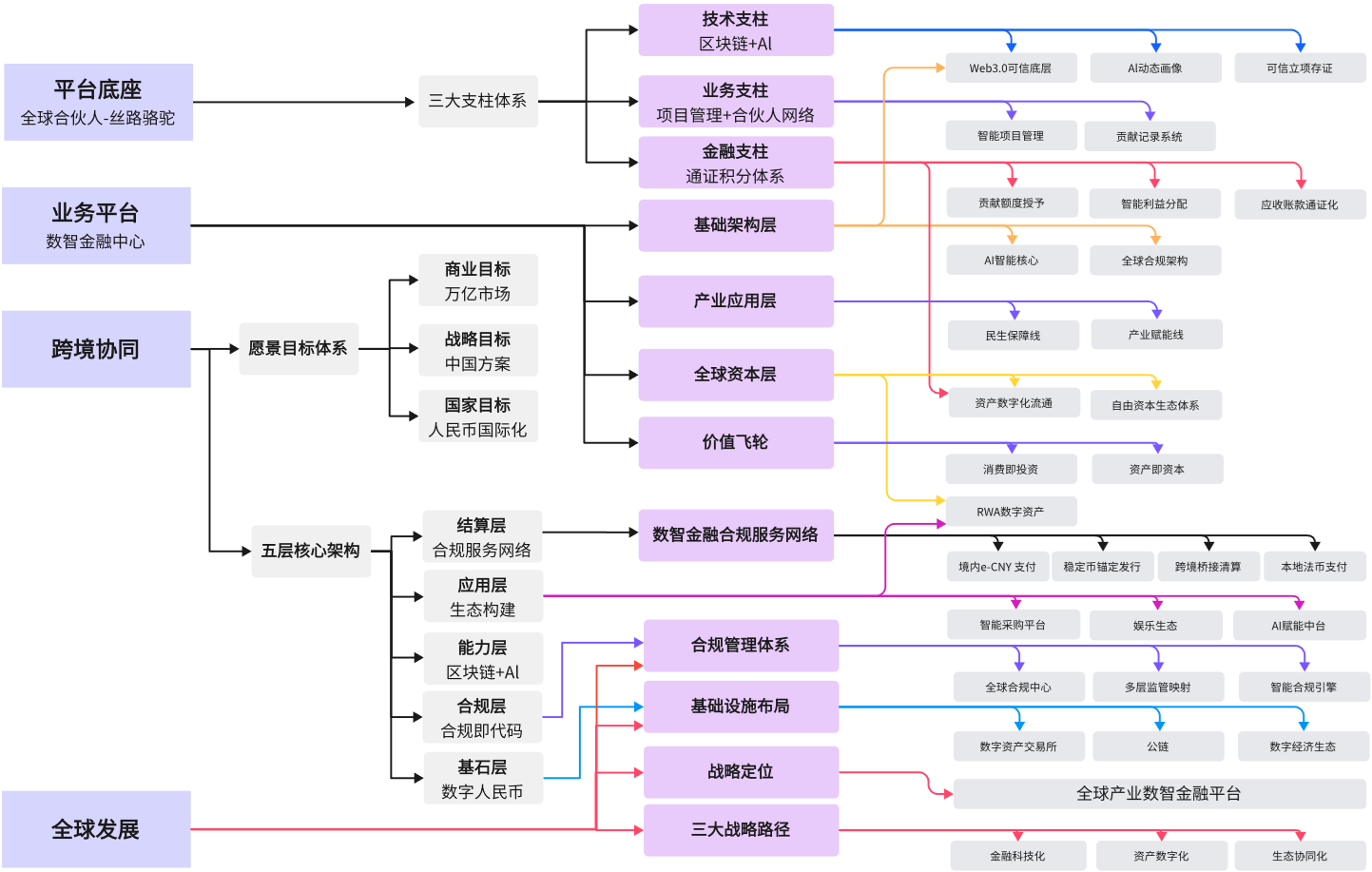 数智金融平台发展构想图